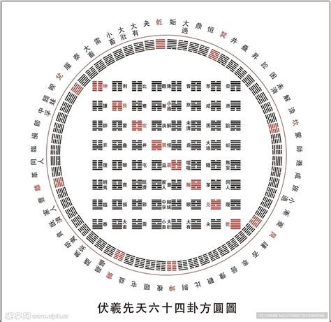 伏羲八卦图|看懂先天八卦和六十四卦圖（又稱伏羲八卦及六十四。